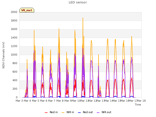 plot of LED sensor