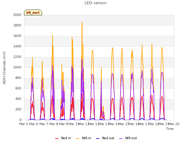 plot of LED sensor