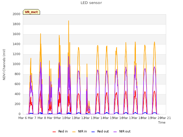 plot of LED sensor