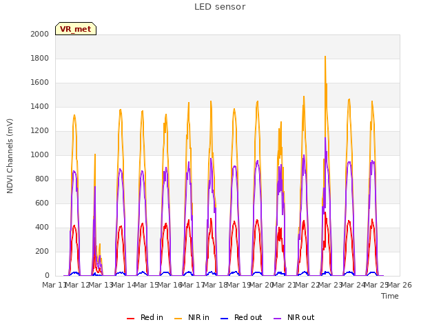 plot of LED sensor