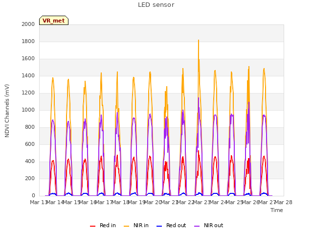 plot of LED sensor