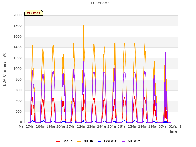 plot of LED sensor