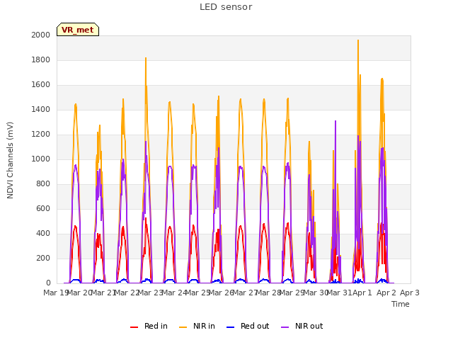 plot of LED sensor