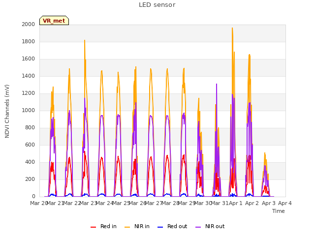 plot of LED sensor