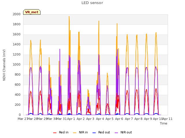 plot of LED sensor