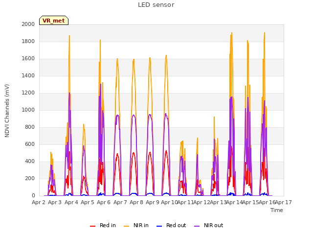 plot of LED sensor