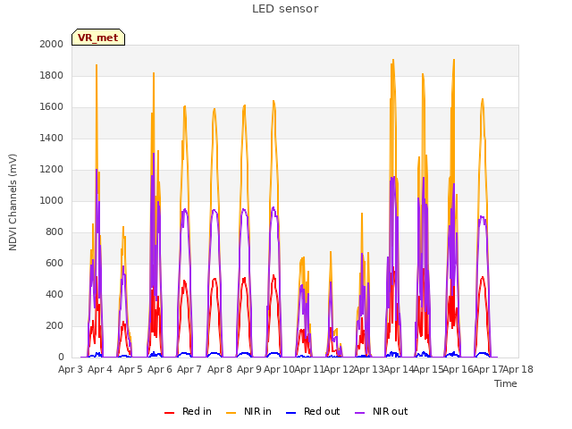 plot of LED sensor