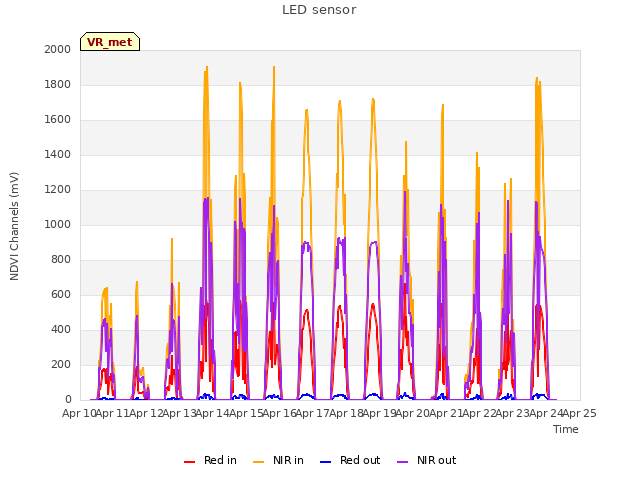 plot of LED sensor