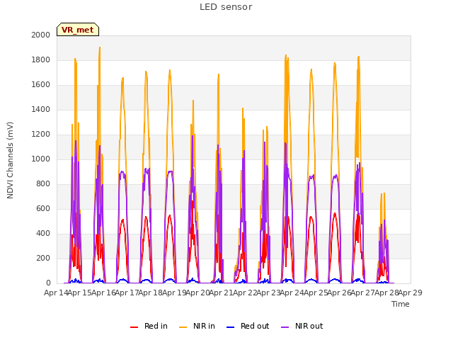 plot of LED sensor