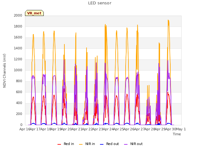 plot of LED sensor