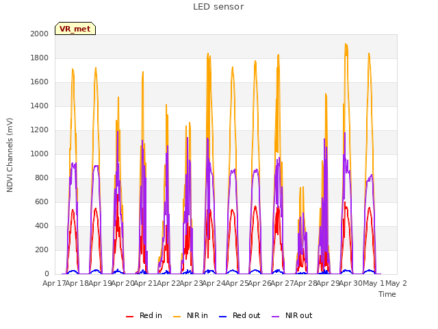 plot of LED sensor