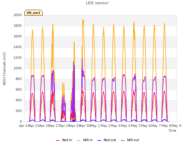 plot of LED sensor