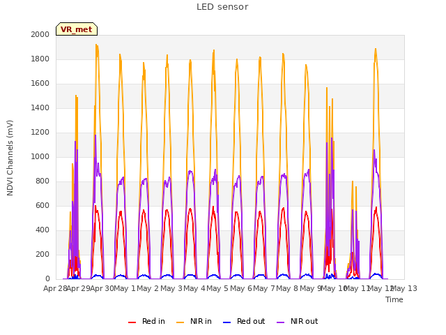 plot of LED sensor