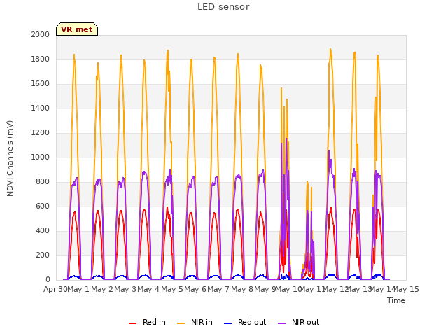 plot of LED sensor