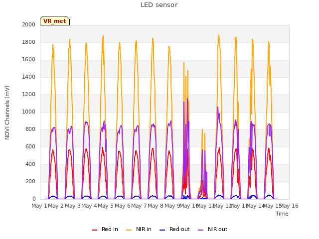 plot of LED sensor