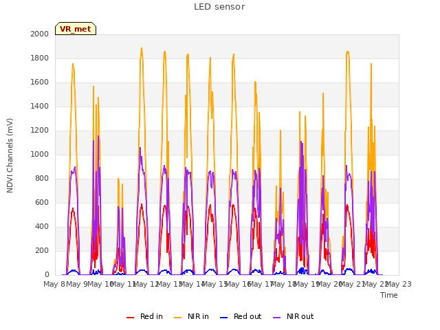 plot of LED sensor