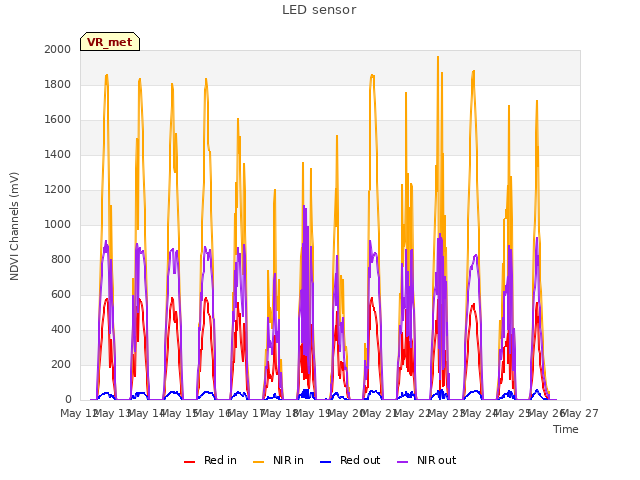 plot of LED sensor