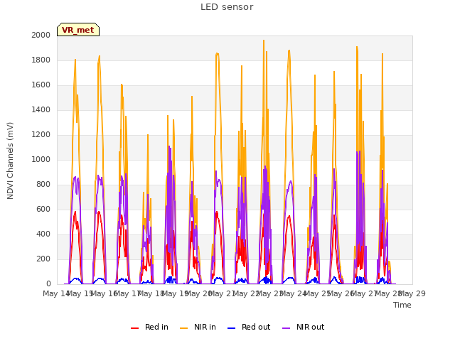 plot of LED sensor