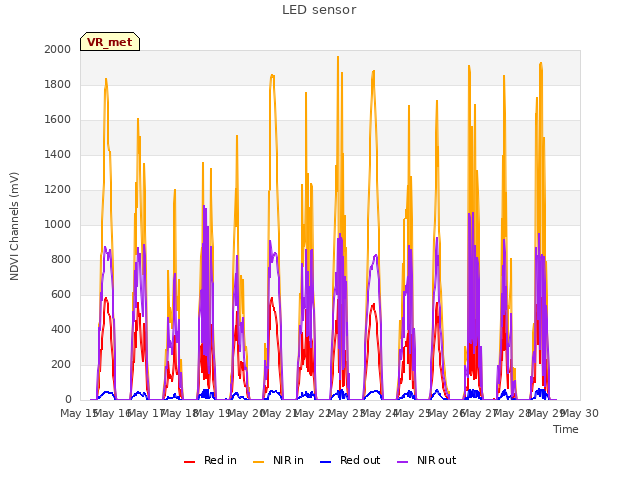 plot of LED sensor