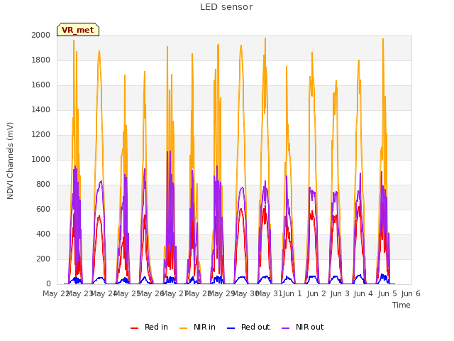 plot of LED sensor