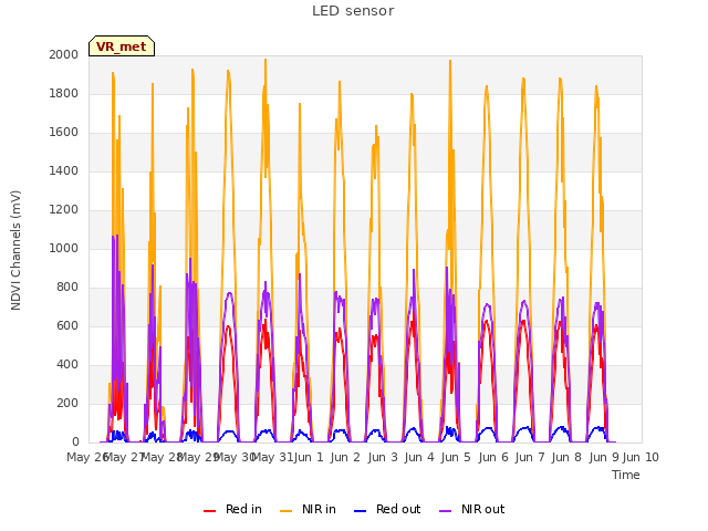 plot of LED sensor