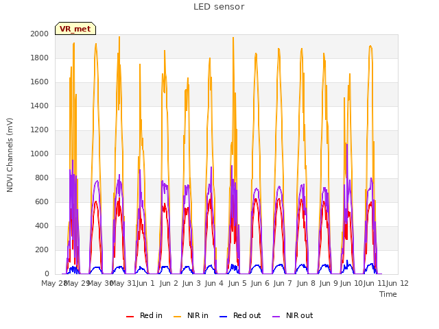 plot of LED sensor