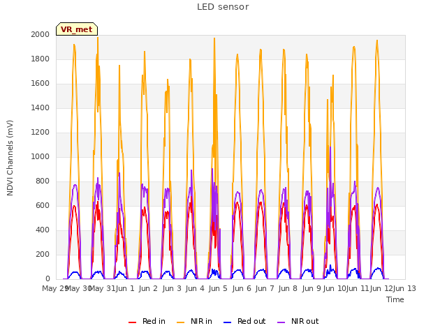 plot of LED sensor