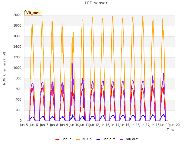 plot of LED sensor