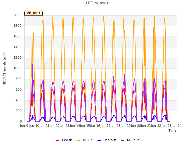 plot of LED sensor