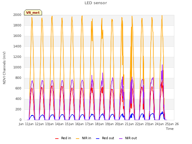 plot of LED sensor