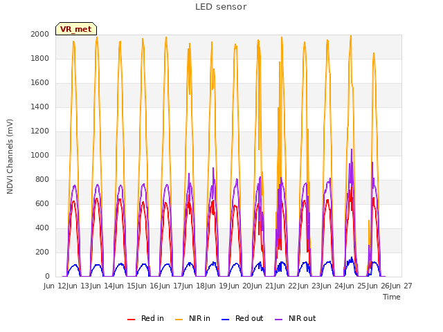 plot of LED sensor