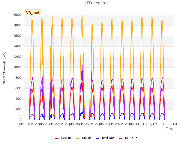 plot of LED sensor