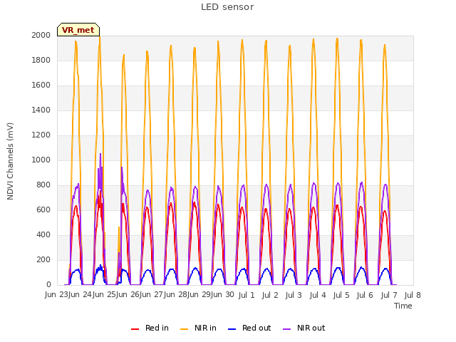 plot of LED sensor