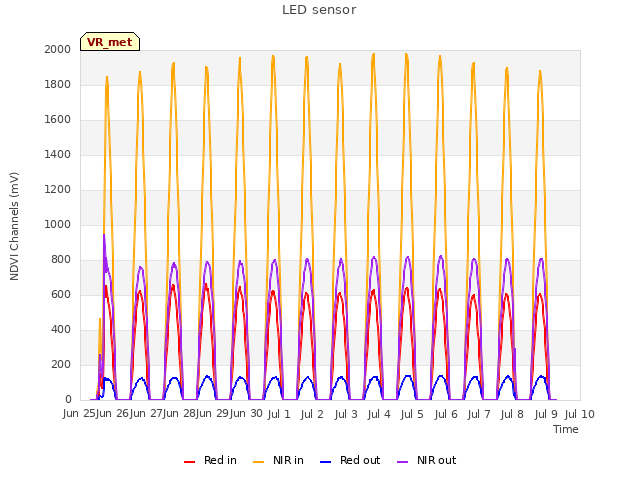 plot of LED sensor