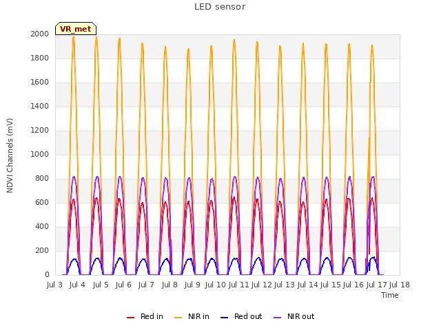 plot of LED sensor