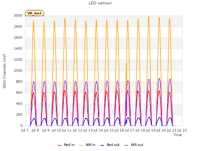 plot of LED sensor