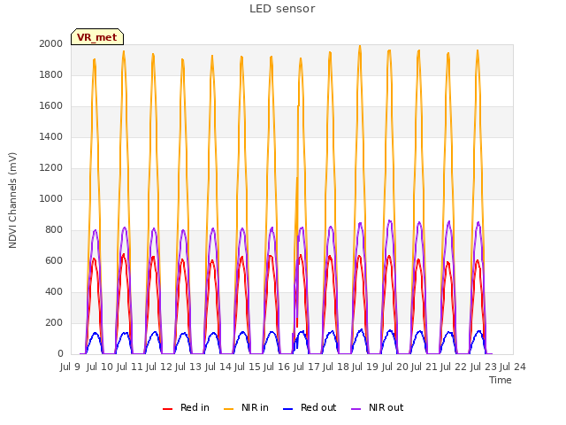 plot of LED sensor