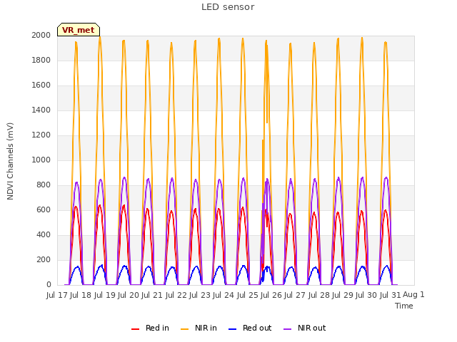 plot of LED sensor