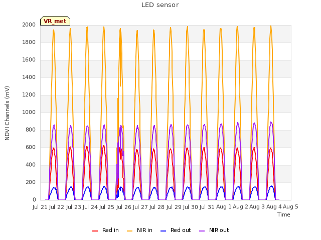 plot of LED sensor