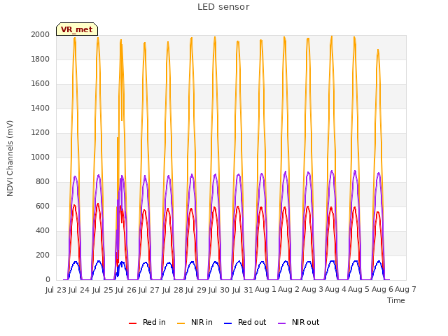 plot of LED sensor