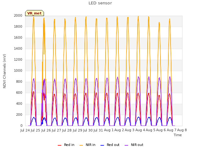 plot of LED sensor