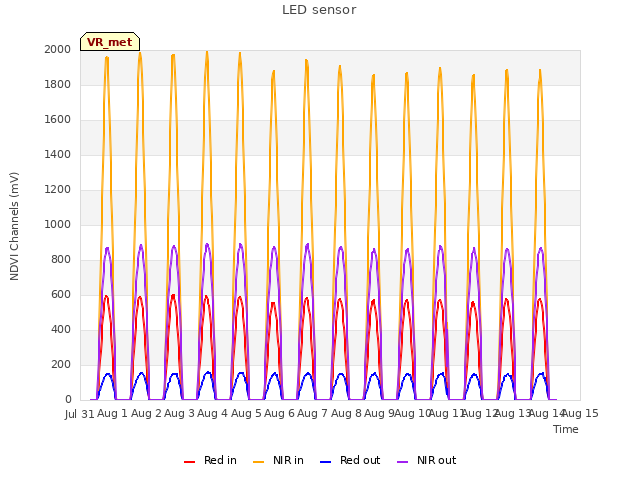 plot of LED sensor