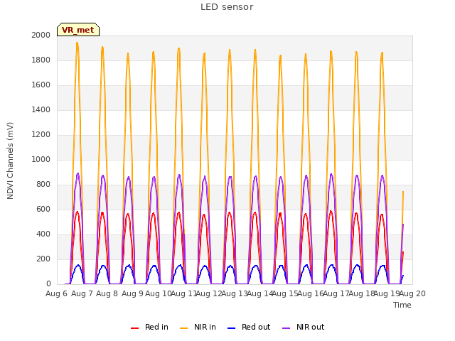 plot of LED sensor