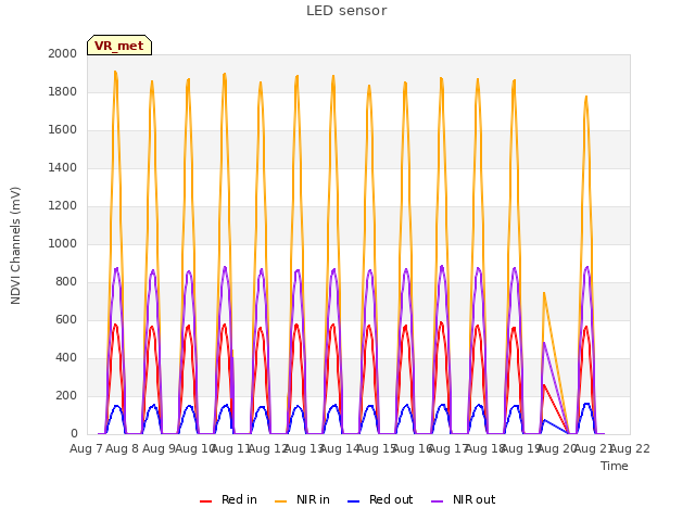 plot of LED sensor