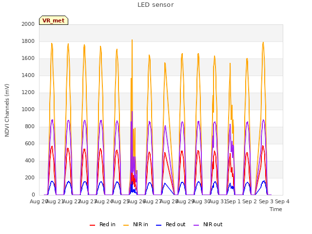 plot of LED sensor