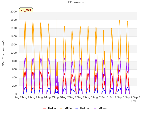 plot of LED sensor