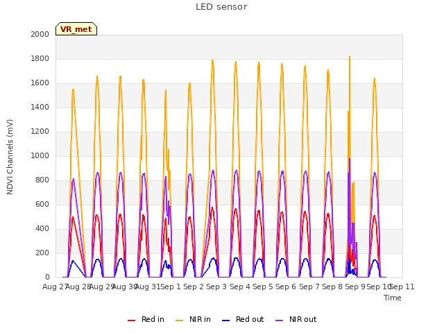 plot of LED sensor