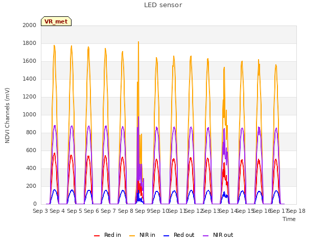 plot of LED sensor