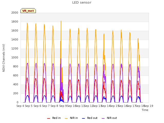 plot of LED sensor