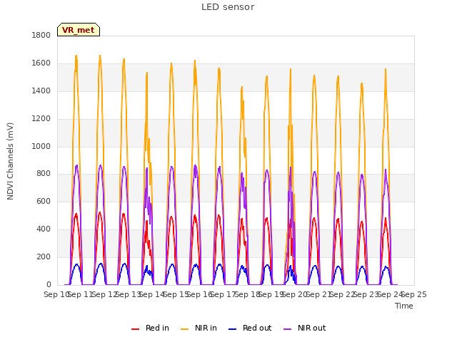 plot of LED sensor